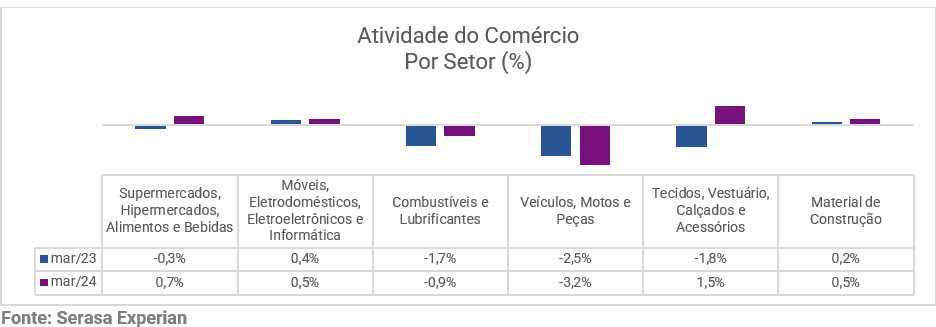 image-8 Movimento do comércio brasileiro cresceu 0,4% em março, revela Serasa Experian
