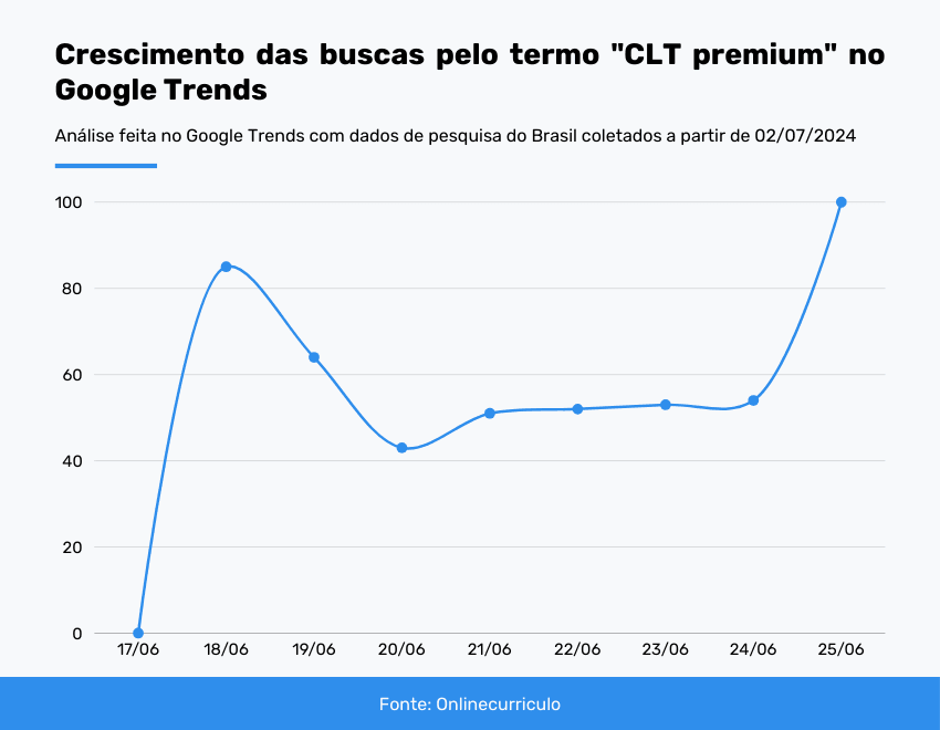 image Trend "CLT premium" cresce nas buscas do Google; entenda o termo que viralizou nas redes sociais