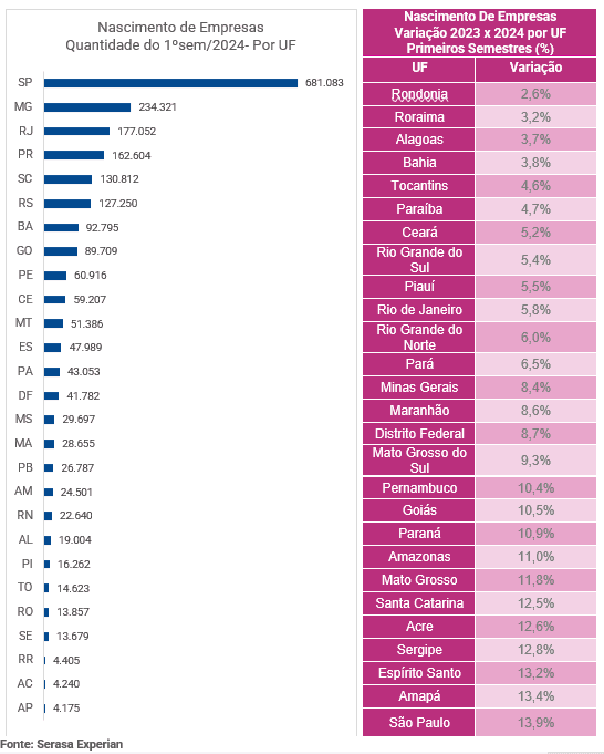 image-2 No primeiro semestre, 712 empresas foram criadas por hora, aponta Serasa Experian
