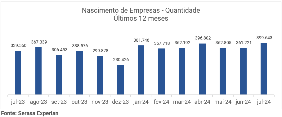 image-3 Quase 400 mil novas empresas foram criadas em julho no Brasil, revela Serasa Experian