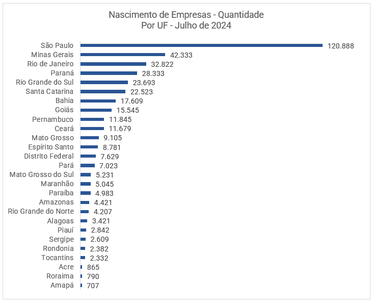 image-5 Quase 400 mil novas empresas foram criadas em julho no Brasil, revela Serasa Experian
