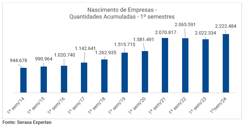image No primeiro semestre, 712 empresas foram criadas por hora, aponta Serasa Experian