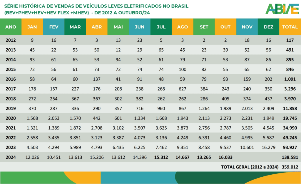 image-6-1024x628 Mercado de veículos elétricos registra crescimento recorde de 200%
