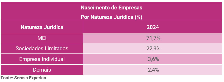 image-1 Empreendedorismo recorde: Brasil criou mais de 4,3 milhões de novos negócios em 2024, revela Serasa Experian