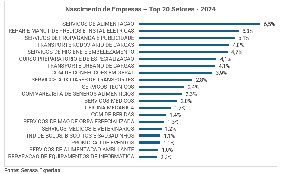 image Empreendedorismo recorde: Brasil criou mais de 4,3 milhões de novos negócios em 2024, revela Serasa Experian