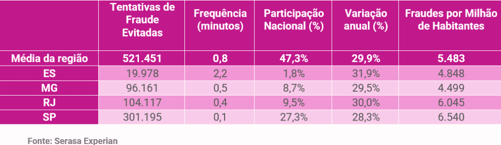 image-1-1024x296 Sudeste concentra quase metade das fraudes digitais evitadas no país em abril, revela Serasa Experian