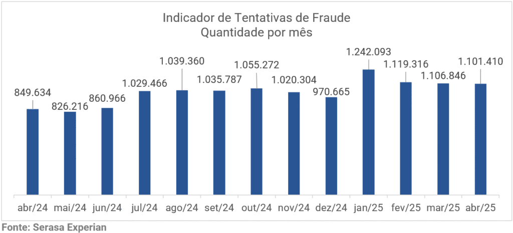 image-2-1024x467 Sudeste concentra quase metade das fraudes digitais evitadas no país em abril, revela Serasa Experian