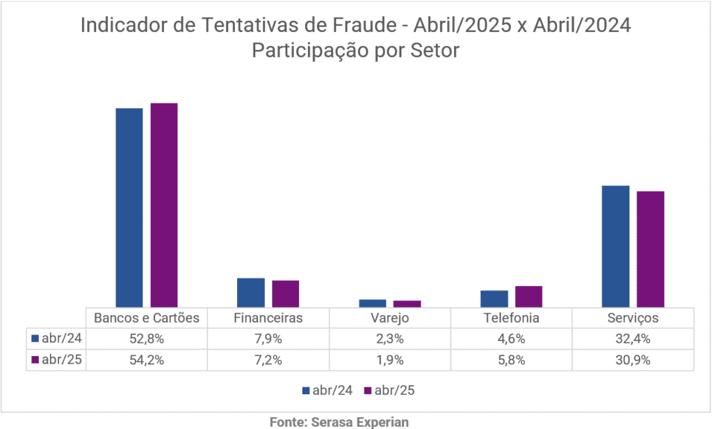 image-3-1024x618 Sudeste concentra quase metade das fraudes digitais evitadas no país em abril, revela Serasa Experian