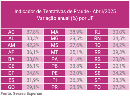 image-5 Sudeste concentra quase metade das fraudes digitais evitadas no país em abril, revela Serasa Experian