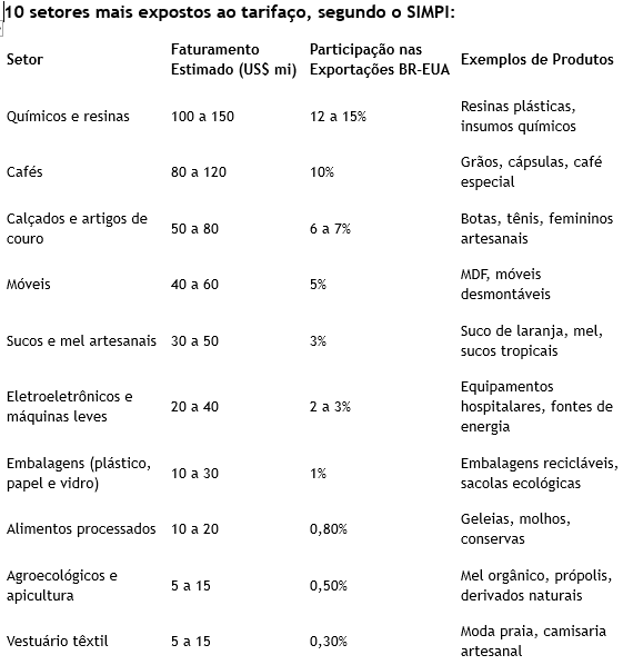 image Tarifaço dos EUA ameaça pequenas e médias indústrias brasileiras e pode excluir MPEs do comércio internacional