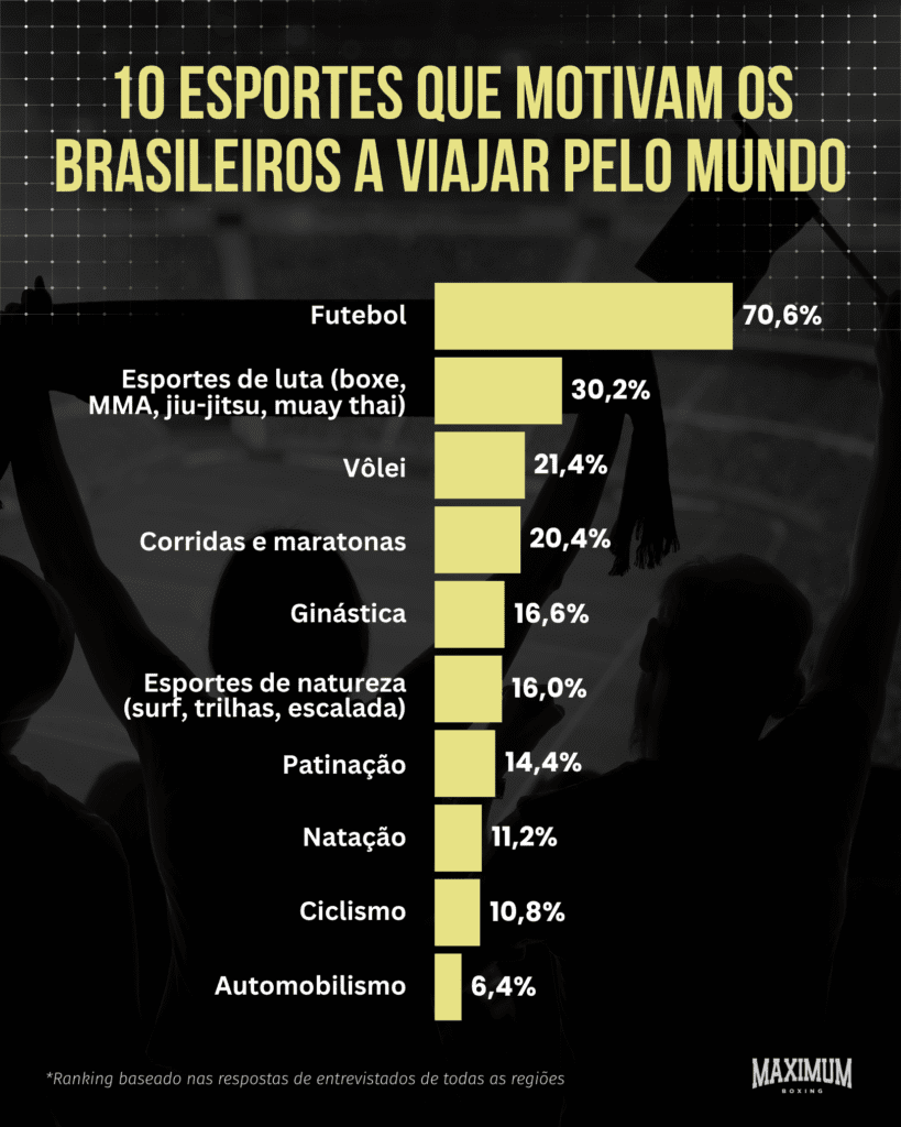 10-esportes-819x1024 Turismo esportivo impulsiona viagens entre brasileiros e já influencia escolha de destinos, aponta estudo