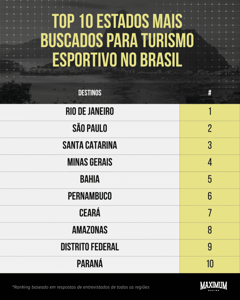 estados-819x1024 Turismo esportivo impulsiona viagens entre brasileiros e já influencia escolha de destinos, aponta estudo