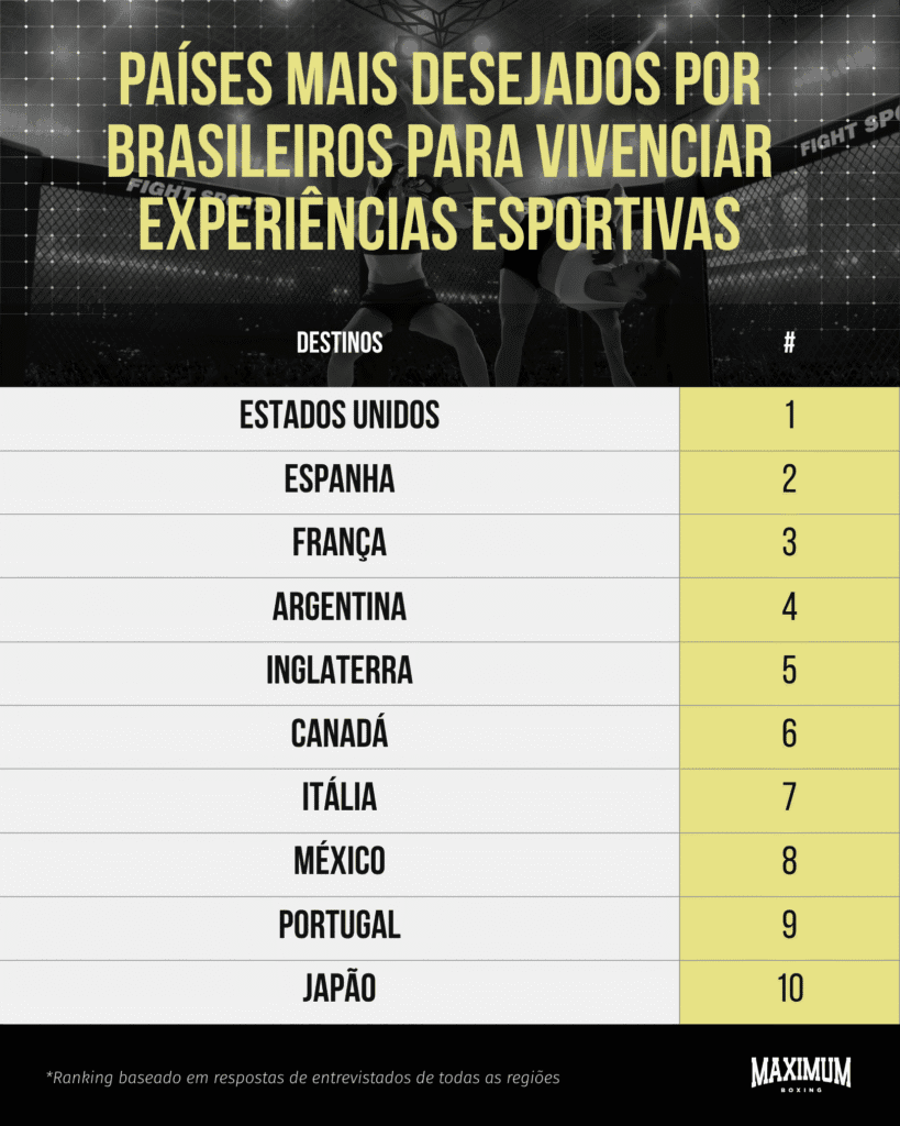 paises-819x1024 Turismo esportivo impulsiona viagens entre brasileiros e já influencia escolha de destinos, aponta estudo
